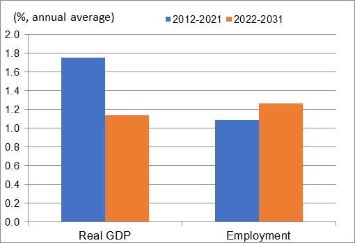 Figure showing the annual average growth rates of real GDP and employment over the periods 2012-2021 and 2022-2031 for the industry of construction. The data is shown on the table following this figure