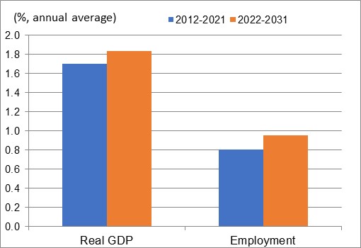 Figure showing the annual average growth rates of real GDP and employment over the periods 2012-2021 and 2022-2031 for the industry of food and beverage products. The data is shown on the table following this figure