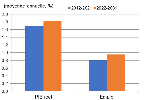 Ce graphique montre la croissance annuelle du PIB réel et de l’emploi au cours des périodes 2012 à 2021 et 2022 à 2031 dans les produits alimentaires et boissons. Les données sont présentées dans le tableau à la suite de ce graphique