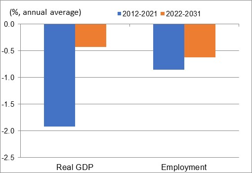 Figure showing the annual average growth rates of real GDP and employment over the periods 2012-2021 and 2022-2031 for the industry of paper manufacturing. The data is shown on the table following this figure