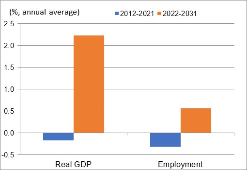 Figure showing the annual average growth rates of real GDP and employment over the periods 2012-2021 and 2022-2031 for the industry of primary metals and mineral products. The data is shown on the table following this figure