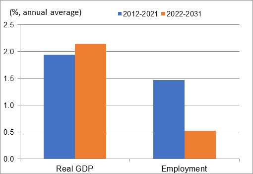 Figure showing the annual average growth rates of real GDP and employment over the periods 2012-2021 and 2022-2031 for the industry of chemical products. The data is shown on the table following this figure