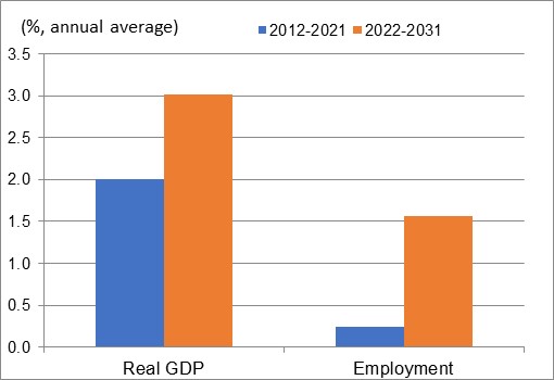 Figure showing the annual average growth rates of real GDP and employment over the periods 2012-2021 and 2022-2031 for the industry of plastics and rubber products. The data is shown on the table following this figure