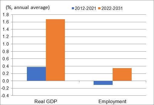 Figure showing the annual average growth rates of real GDP and employment over the periods 2012-2021 and 2022-2031 for the industry of fabricated metal products and machinery. The data is shown on the table following this figure