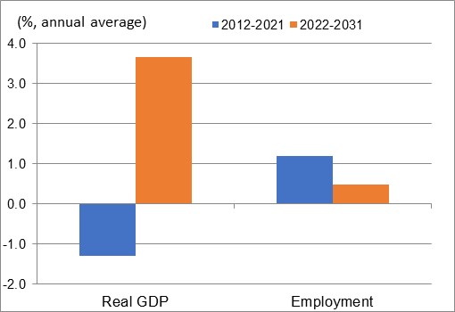 Figure showing the annual average growth rates of real GDP and employment over the periods 2012-2021 and 2022-2031 for the industry of motor vehicles, trailers and parts. The data is shown on the table following this figure