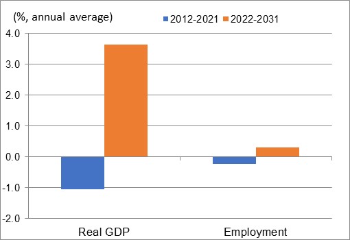 Figure showing the annual average growth rates of real GDP and employment over the periods 2012-2021 and 2022-2031 for the industry of aerospace, rail, ship and other transportation equipment. The data is shown on the table following this figure