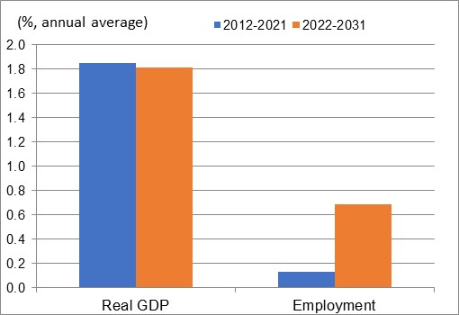Figure showing the annual average growth rates of real GDP and employment over the periods 2012-2021 and 2022-2031 for the industry of wholesale trade. The data is shown on the table following this figure