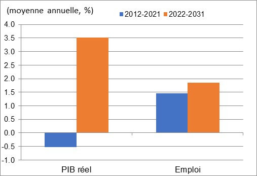 Ce graphique montre la croissance annuelle du PIB réel et de l’emploi au cours des périodes 2012 à 2021 et 2022 à 2031 dans les services de transport par camion et de transport terrestre de voyageurs. Les données sont présentées dans le tableau à la suite de ce graphique