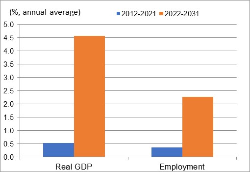 Figure showing the annual average growth rates of real GDP and employment over the periods 2012-2021 and 2022-2031 for the industry of air, rail, water and pipeline transportation services. The data is shown on the table following this figure
