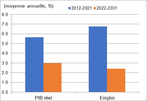 Ce graphique montre la croissance annuelle du PIB réel et de l’emploi au cours des périodes 2012 à 2021 et 2022 à 2031 dans la conception de systèmes informatiques et services connexes. Les données sont présentées dans le tableau à la suite de ce graphique