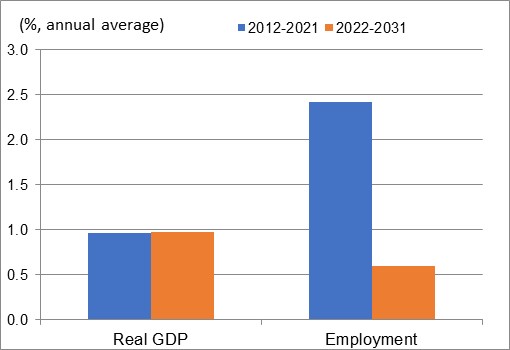 Figure showing the annual average growth rates of real GDP and employment over the periods 2012-2021 and 2022-2031 for the industry of elementary and secondary schools. The data is shown on the table following this figure