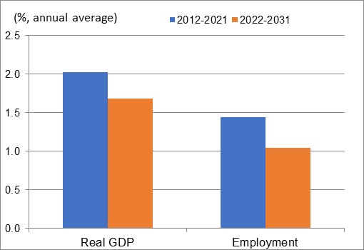 Figure showing the annual average growth rates of real GDP and employment over the periods 2012-2021 and 2022-2031 for the industry of universities. The data is shown on the table following this figure