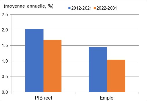 Ce graphique montre la croissance annuelle du PIB réel et de l’emploi au cours des périodes 2012 à 2021 et 2022 à 2031 dans les universités. Les données sont présentées dans le tableau à la suite de ce graphique