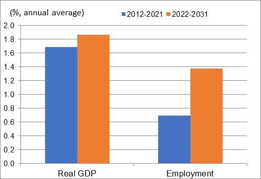 Figure showing the annual average growth rates of real GDP and employment over the periods 2012-2021 and 2022-2031 for the industry of social assistance. The data is shown on the table following this figure