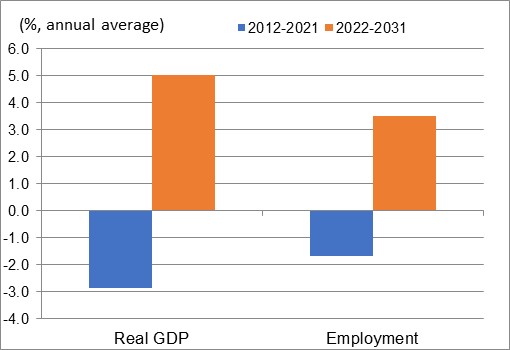 Figure showing the annual average growth rates of real GDP and employment over the periods 2012-2021 and 2022-2031 for the industry of arts, entertainment and recreation services. The data is shown on the table following this figure