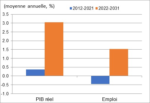 Ce graphique montre la croissance annuelle du PIB réel et de l’emploi au cours des périodes 2012 à 2021 et 2022 à 2031 dans les services de réparation et les services personnels et ménagers. Les données sont présentées dans le tableau à la suite de ce graphique