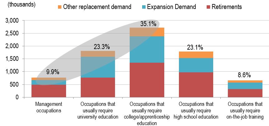 Bar figure showing the cumulative Job Openings from Expansion and Replacement Demand by Usual Educational Requirement, Projection 2022-2031. The data is shown on the link following this figure