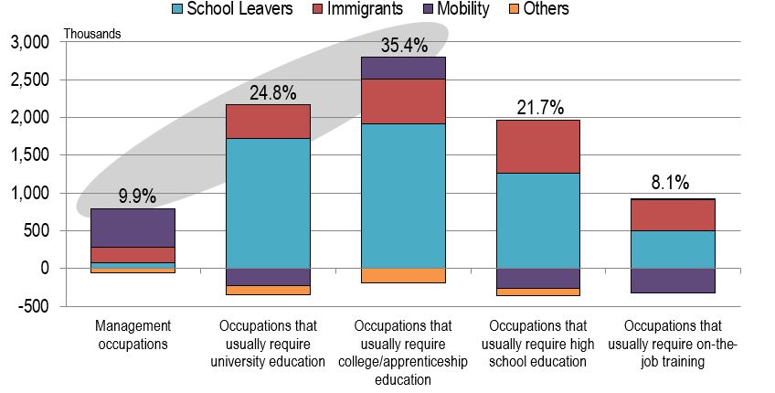 Bar figure showing the cumulative job seekers from school leavers, immigrants, mobility and others, by skill level over the projection period 2022-2031. The data is shown on the link following this figure