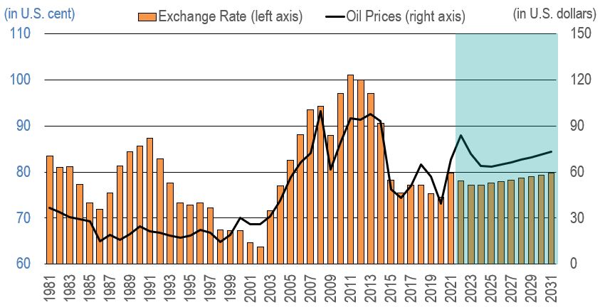 Line figure showing the Canada-U.S. exchange rate and world oil prices over the 1981-2031 period, in U.S. cents. The data is shown on the table following this figure