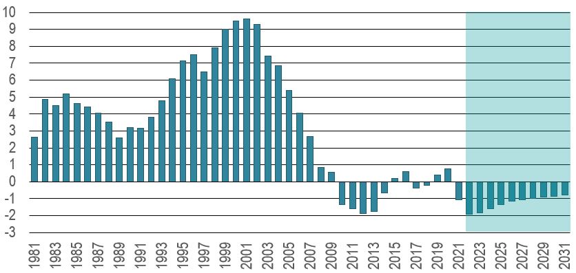 Figure showing the real net exports as a percentage of total real GDP over the period 1981-2031. The data is shown on the table following this figure