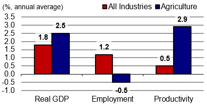 Figure showing the annual growth of real GDP, employment and productivity over the periods 2024-2033 