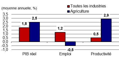 Figure showing the annual growth of real GDP, employment and productivity over the periods 2024-2033 and 2024-2033 for the industry of construction. The data is shown on the table following this figure