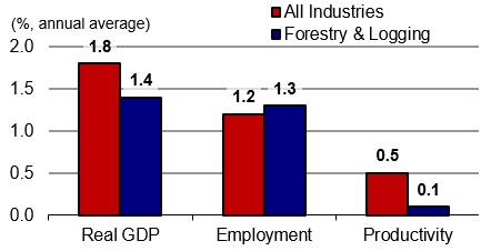 Figure showing the annual growth of real GDP, employment and productivity over the periods 2024-2033 