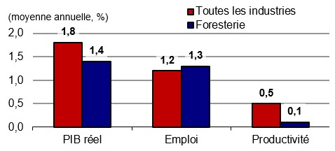 Figure showing the annual growth of real GDP, employment and productivity over the periods 2024-2033 and 2024-2033 for the industry of construction. The data is shown on the table following this figure