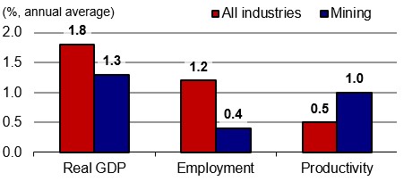 Figure showing the annual growth of real GDP, employment and productivity over the periods 2024-2033 