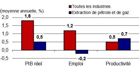 Figure showing the annual growth of real GDP, employment and productivity over the periods 2024-2033 and 2024-2033 for the industry of construction. The data is shown on the table following this figure