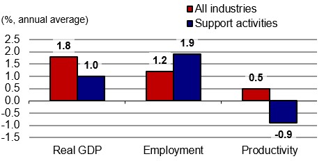 Figure showing the annual growth of real GDP, employment and productivity over the periods 2024-2033 