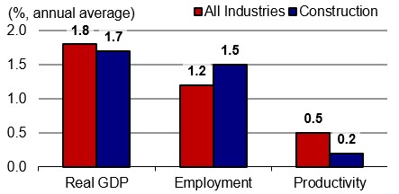 Figure showing the annual growth of real GDP, employment and productivity over the periods 2024-2033 