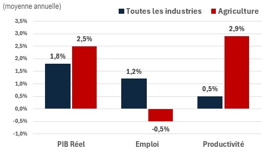 Figure showing the annual growth of real GDP, employment and productivity over the periods 2024-2033 and 2024-2033 for the industry of construction. The data is shown on the table following this figure