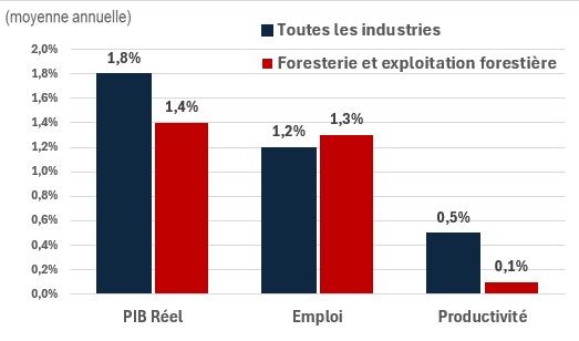 Figure showing the annual growth of real GDP, employment and productivity over the periods 2024-2033 and 2024-2033 for the industry of construction. The data is shown on the table following this figure