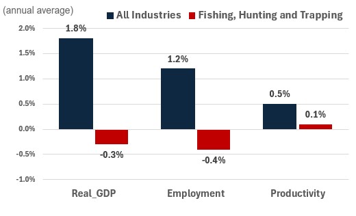 Figure showing the annual growth of real GDP, employment and productivity over the periods 2024-2033 