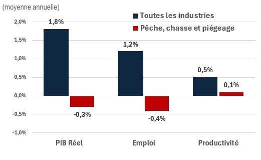 Figure showing the annual growth of real GDP, employment and productivity over the periods 2024-2033 and 2024-2033 for the industry of construction. The data is shown on the table following this figure