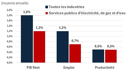 Figure showing the annual growth of real GDP, employment and productivity over the periods 2024-2033 and 2024-2033 for the industry of construction. The data is shown on the table following this figure