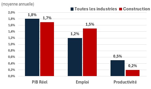 Figure showing the annual growth of real GDP, employment and productivity over the periods 2024-2033 and 2024-2033 for the industry of construction. The data is shown on the table following this figure