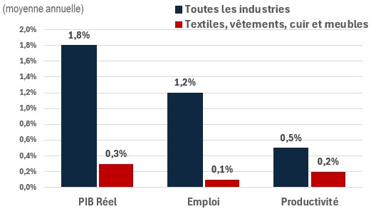 Figure showing the annual growth of real GDP, employment and productivity over the periods 2024-2033 and 2024-2033 for the industry of construction. The data is shown on the table following this figure