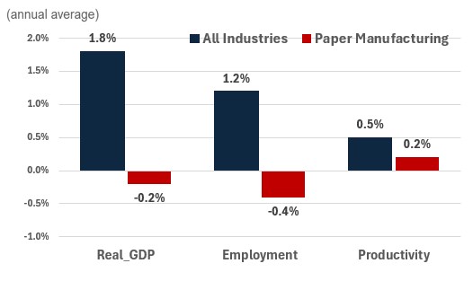 Figure showing the annual growth of real GDP, employment and productivity over the periods 2024-2033 