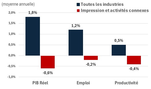 Figure showing the annual growth of real GDP, employment and productivity over the periods 2024-2033 and 2024-2033 for the industry of construction. The data is shown on the table following this figure