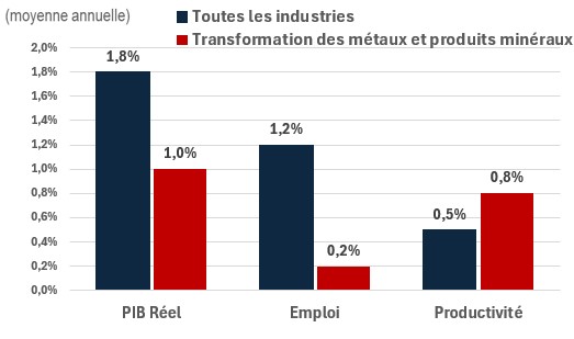 Figure showing the annual growth of real GDP, employment and productivity over the periods 2024-2033 and 2024-2033 for the industry of construction. The data is shown on the table following this figure