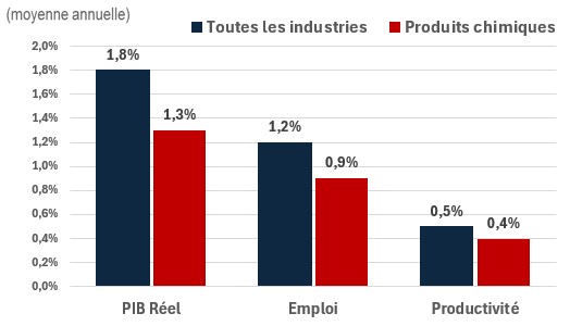 Figure showing the annual growth of real GDP, employment and productivity over the periods 2024-2033 and 2024-2033 for the industry of construction. The data is shown on the table following this figure