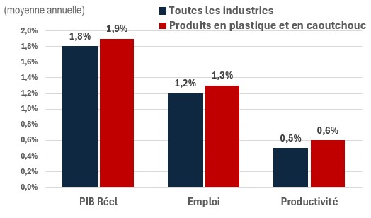 Figure showing the annual growth of real GDP, employment and productivity over the periods 2024-2033 and 2024-2033 for the industry of construction. The data is shown on the table following this figure