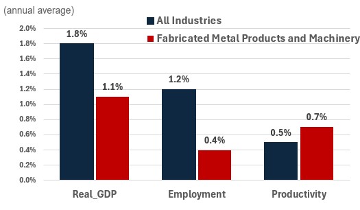 Figure showing the annual growth of real GDP, employment and productivity over the periods 2024-2033 