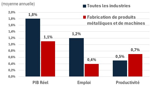 Figure showing the annual growth of real GDP, employment and productivity over the periods 2024-2033 and 2024-2033 for the industry of construction. The data is shown on the table following this figure