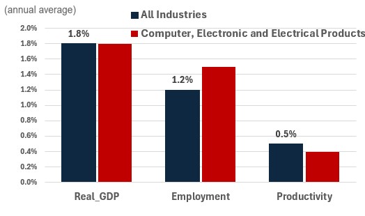 Figure showing the annual growth of real GDP, employment and productivity over the periods 2024-2033 