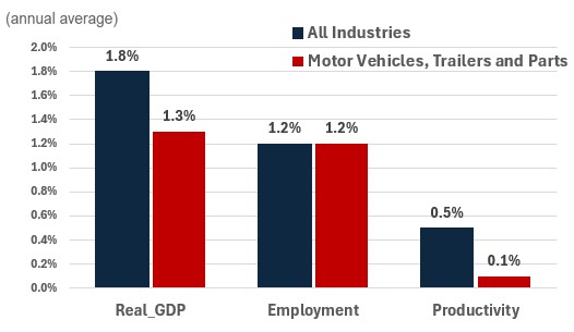 Figure showing the annual growth of real GDP, employment and productivity over the periods 2024-2033 