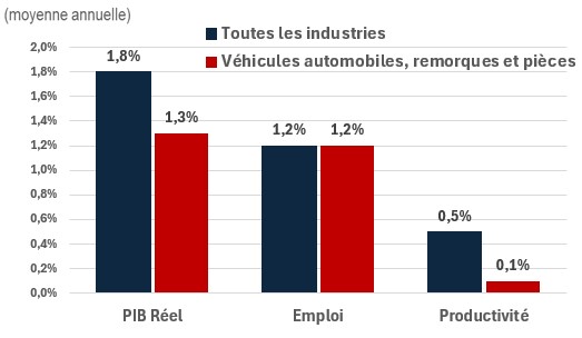 Figure showing the annual growth of real GDP, employment and productivity over the periods 2024-2033 and 2024-2033 for the industry of construction. The data is shown on the table following this figure
