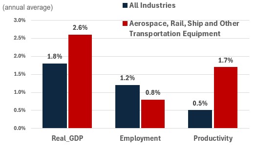 Figure showing the annual growth of real GDP, employment and productivity over the periods 2024-2033 